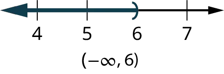 A number line ranges from 4 to 7, in increments of 1. A close parenthesis is marked at 6. The region to the left of the parenthesis is shaded on the number line. Text reads (negative infinity, 6).