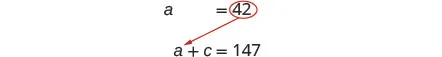 Two algebraic equations are displayed: 'a = 42' and 'a + c = 147'. A red circle highlights '42', and a red arrow points from '42' to the 'a' in the second equation, indicating substitution.