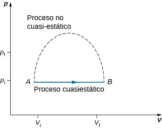 La figura es un trazado de presión, p, en el eje vertical como una función de volumen, V, en el eje horizontal. Dos presiones, p f mayor que p i, están marcadas en el eje vertical. En el eje horizontal se marcan dos volúmenes, V f mayor que V i. Se muestran dos puntos, A en V i, p i, y B en el V f, p i final, que están conectados por una línea recta horizontal con una flecha hacia la derecha desde A hasta B. La línea está identificada como proceso cuasiestático. Una línea discontinua sube desde A, se curva para alcanzar un máximo y vuelve a bajar hasta B. Esta línea discontinua está identificada como proceso no cuasiestático.