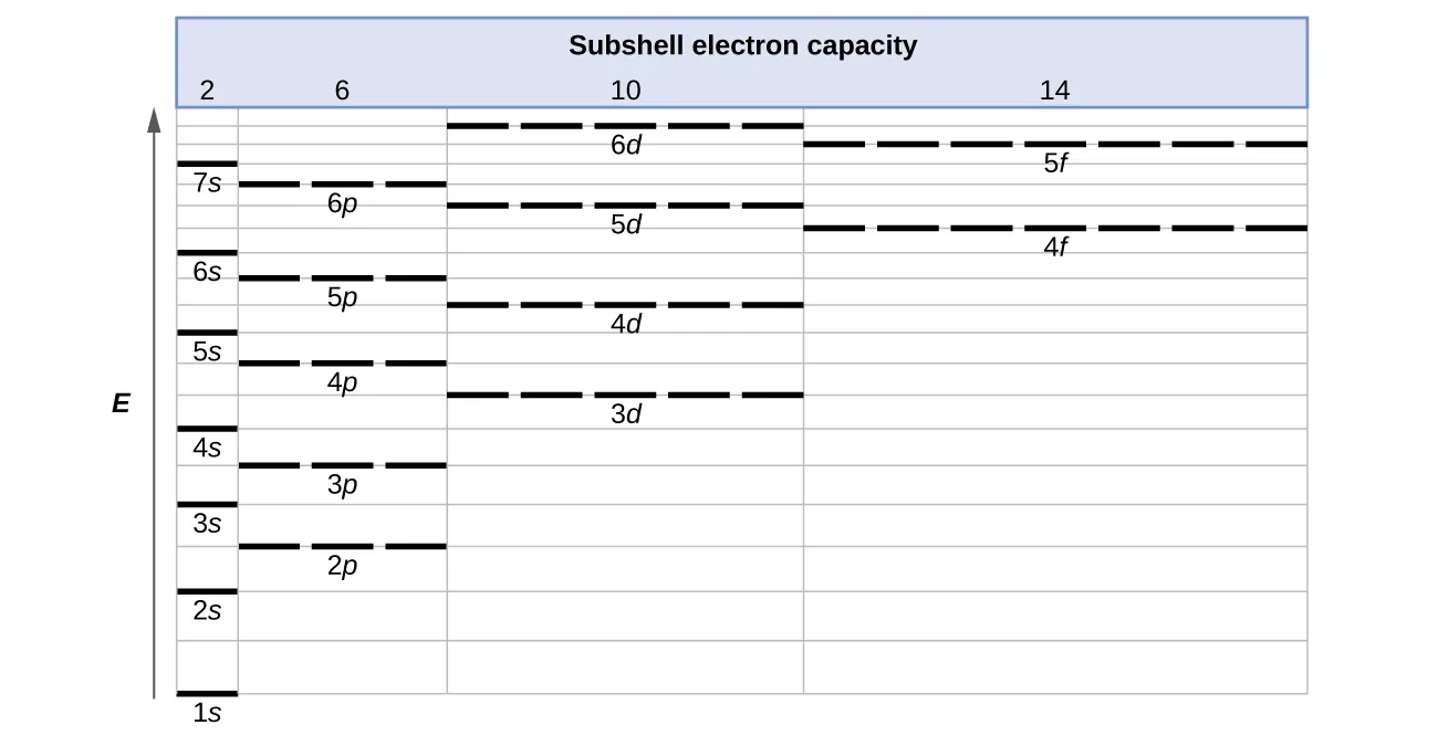 A table entitled, “Subshell electron capacity,” is shown. Along the left side of the table, an upward pointing arrow labeled, “E,” is drawn. The table includes three columns. The first column is narrow and is labeled, “2.” The second is slightly wider and is labeled, “6.” The third is slightly wider yet and is labeled, “10.” The fourth is the widest and is labeled, “14.” The first column begins at the very bottom with a horizontal line segment labeled “1 s.” Evenly spaced line segments continue up to 7 s near the top of the column. In the second column, a horizontal dashed line segment labeled, “2 p,” appears at a level between the 2 s and 3 s levels. Similarly 3 p appears at a level between 3 s and 4 s, 4 p appears just below 5 s, 5 p appears just below 6 s, and 6 p appears just below 7 s. In the third column, a dashed line labeled, “3 d,” appears just below the level of 4 p. Similarly, 4 d appears just below 5 p and 5 d appears just below 6 p. Six d however appears above the levels of both 6 p and 7 s. The far right column entries begin with a dashed line labeled, “4 f,” positioned at a level just below 5 d. Similarly, a second dashed line segment appears just below the level of 6 d, which is labeled, “5 f.”