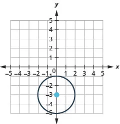 This graph shows circle with center at (0, negative 3) and a radius of 2.