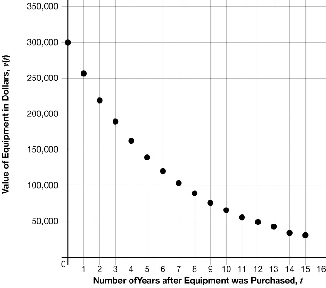 A scatter plot showing equipment value depreciating over 15 years. The value drops steeply at first, from $300,000, then declines more gradually, reaching under $25,000 by year 15. Axes are labeled years and value in dollars.