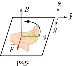The right-hand rule depicted with an actual hand showing a velocity vector and magnetic field, with the thumb pointing in the direction of the resulting force.