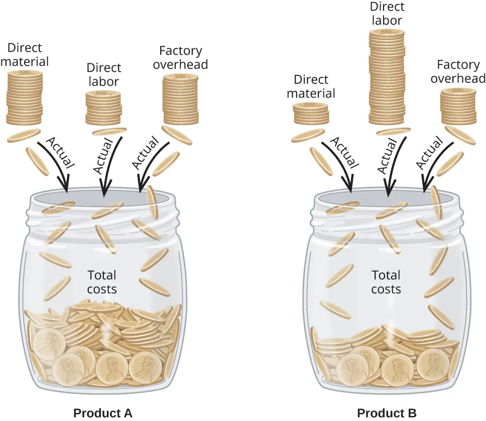 A picture of two jars of coins labeled “Product A” and “Product B.” Three uneven stacks of coins labeled “Direct Material, Direct Labor, and Factory Overhead” are going into each of the jars with arrows labeled “Actual.” The contents of the jars are labeled “Total costs.”