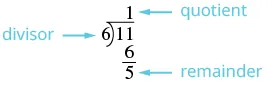 A long division example of 11 divided by 6, illustrating the divisor (6), quotient (1), and remainder (5).
