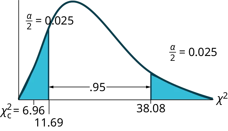 A chi-squared distribution curve showing a 95% confidence interval. The shaded tails each represent an area of alpha/2 = 0.025. The critical values defining the interval are 11.69 and 38.08.