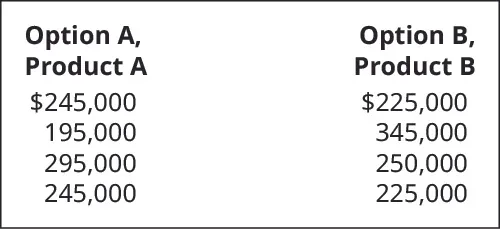 Option A, Product A; Option B, Product B (respectively): $245,000, $225,000; 195,000, 345,000, 295,000, 250,000; 200,000, 50,000.