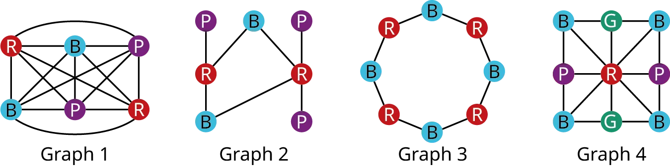 Four graphs. Graph 1: two red vertices, two blue vertices, and two purple vertices are present. All the vertices are interconnected. Graph 2: vertices are arranged in three columns. Column 1: P, R, B. Column 2: B. Column 3: P, R, P. In the first column, an edge connects P to R and another edge connects R to B. In the third column, an edge connects P to R and another edge connects R to P. In the second column, edges from B connect to the two R vertices. An edge from B in the first column connects with R in the third column. Graph 3 shows alternating 4 B and 4 R vertices in a circle. Graph 4: nine vertices are arranged in 3 rows and 3 columns. Row 1: B, G, B. Row 2: P, R, P. Row 3: B, G, B. The outer vertices are connected with edges to form a square. Horizontal, vertical, and diagonal edges connect the center vertext to the outer vertices.