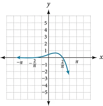 Graph of a one-to-one function.