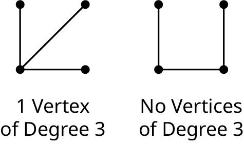 Two graphs. The first graph has 4 vertices and 3 edges. The second graph has 4 vertices and 3 edges.