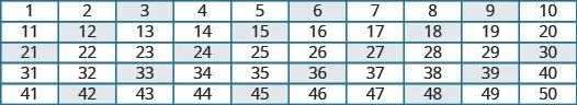 The image shows a chart with five rows and ten columns. The first row lists the numbers from 1 to 10. The second row lists the numbers from 11 to 20. The third row lists the numbers from 21 to 30. The fourth row lists the numbers from 31 and 40. The fifth row lists the numbers from 41 to 50. All factors of 3 are highlighted in blue.