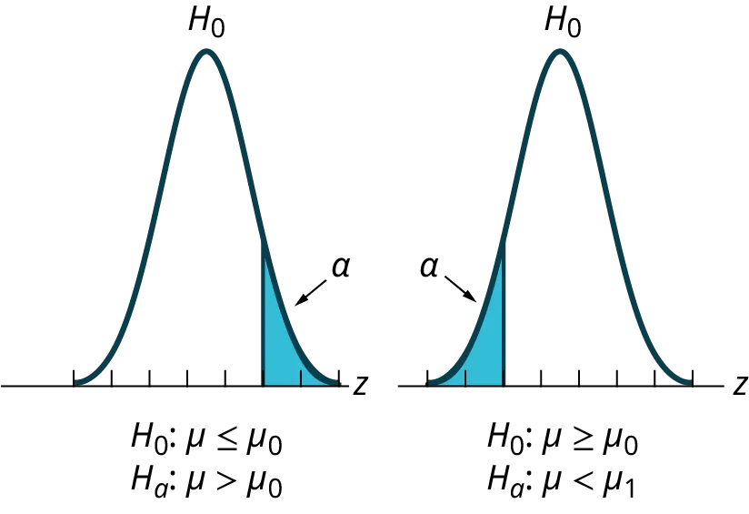 Normal distributions illustrating one-tailed hypothesis tests. The left panel shows a right-tailed test with alpha (α) as the right rejection region. The right panel displays a left-tailed test with alpha (α) as the left rejection region.