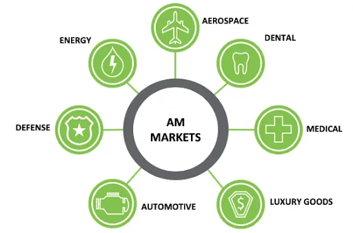 Additive manufacturing markets are represented in a graphic. The industries listed are energy, aerospace, dental, medical, luxury goods, automotive, and defense.