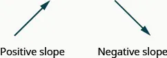 The figure shows two lines side-by-side. The line on the left is a diagonal line that rises from left to right. It is labeled “Positive slope”. The line on the right is a diagonal line that drops from left to right. It is labeled “Negative slope”.