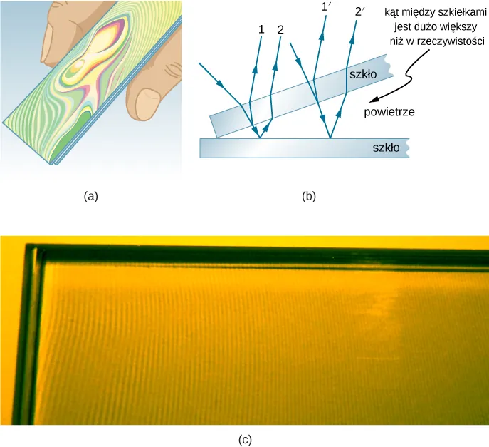 Rysunek A pokazuje dwa szkiełka, których powierzchnie mienią się kolorami tęczy. Rysunek B pokazuje dwa szkiełka, zetknięte ze sobą w taki sposób, by tworzyły klin. Biegnące promienie odbijają się zarówno od wierzchołka, jak i od dna klinu. Rysunek C przedstawia klin naprzemienne ciemne i jasne wstęgi.