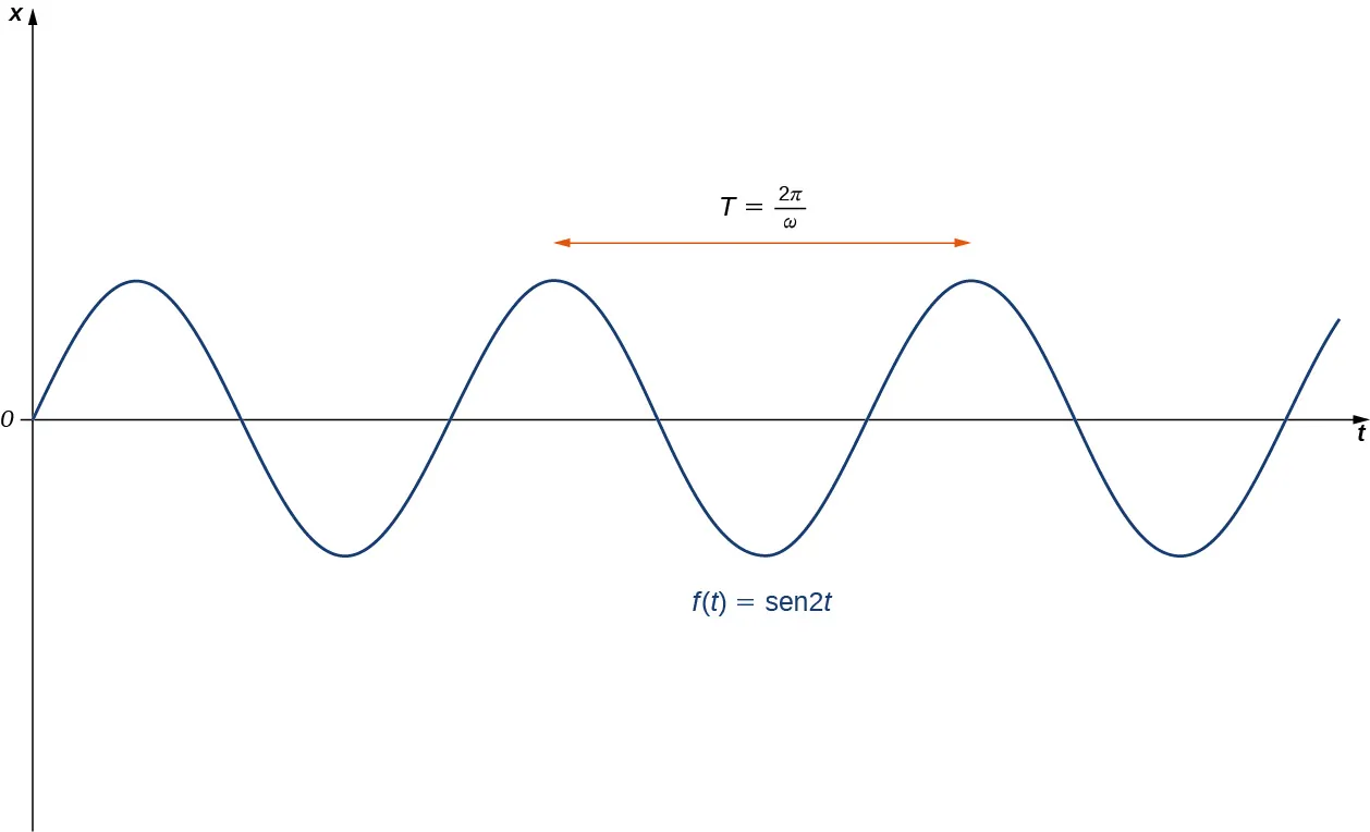 Esta figura es el gráfico de f(t) = sen 2t. Es un gráfico periódico y oscilante. El periodo del gráfico se representa con una línea que apunta de un pico al siguiente. Está marcado con el periodo T = 2π/ω.