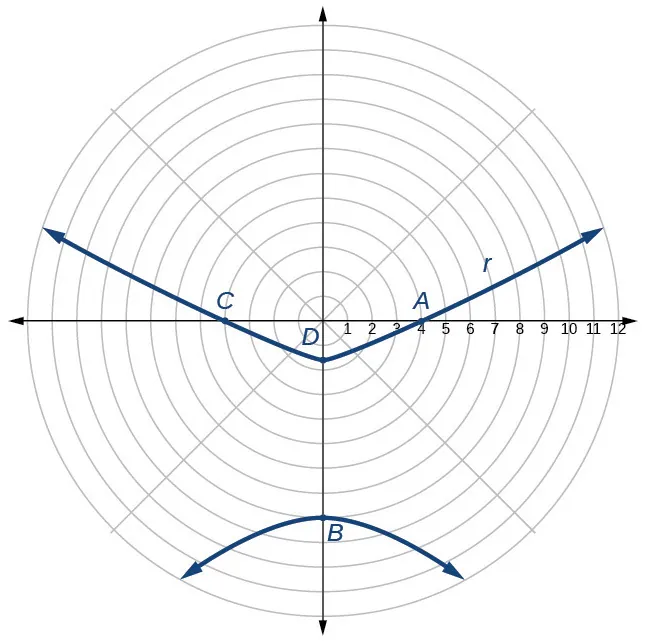 Se muestra una hipérbola vertical en un sistema de coordenadas polares, centrada por debajo del polo. Los vértices están en el eje vertical a través del polo. El vértice superior se marca como D y el inferior como B. Los puntos en los que la rama superior de la hipérbola interseca el eje polar y su extensión horizontal se marcan como A y C respectivamente. Las marcas del eje polar están identificadas como 1, 2, 3, 4, 5, 6, 7, 8, 9, 10.