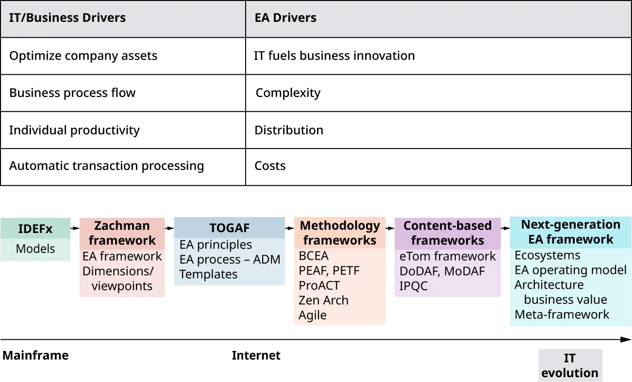 Graph: IT evolution (Mainframe, PC, Internet, Smart computing, IT evolution) and IT/business drivers (Asset optimization, Business process flow, Individual productivity, Automatic transaction processing) and EA Drivers (IT fuels innovation, Complexity, Distribution, Costs).