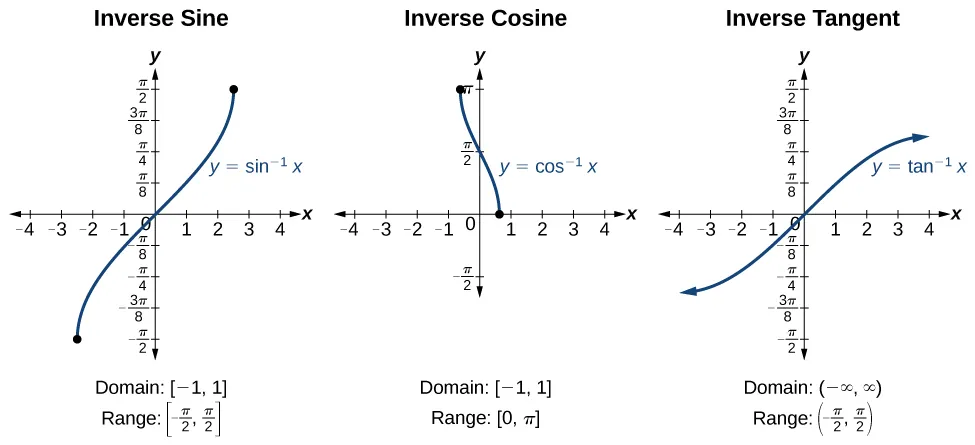 Three graphs of trigonometric functions side-by-side. From left to right, graph of the inverse sine function, inverse cosine function, and inverse tangent function. Graphs of the inverse sine and inverse tangent extend from negative pi over two to pi over two on the x-axis and pi over two to negative pi over two on the y-axis. Graph of inverse cosine extends from negative pi over two to pi on the x-axis and pi to negative pi over two on the y-axis.