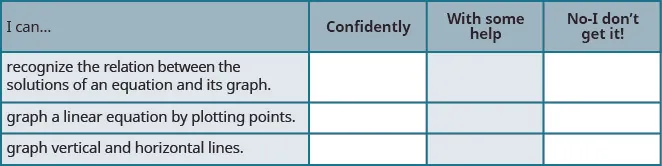 This table has 4 rows and 4 columns. The first row is a header row and it labels each column. The first column header is “I can…”, the second is “Confidently”, the third is “With some help”, and the fourth is “No, I don’t get it”. Under the first column are the phrases “…recognize the relation between the solutions of an equation and its graph.”, “…graph a linear equation by plotting points.”, and “…graph vertical and horizontal lines.”. The other columns are left blank so that the learner may indicate their mastery level for each topic.