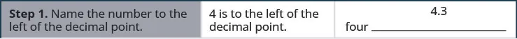 A table is given with four steps. Additionally, the number 4.3 is given. The first step reads “Step 1. Name the number to the left of the decimal point.” To the right of this, it is noted that “4 is to the left of the decimal point.” To the right of this, it reads “four” followed by a large blank space.