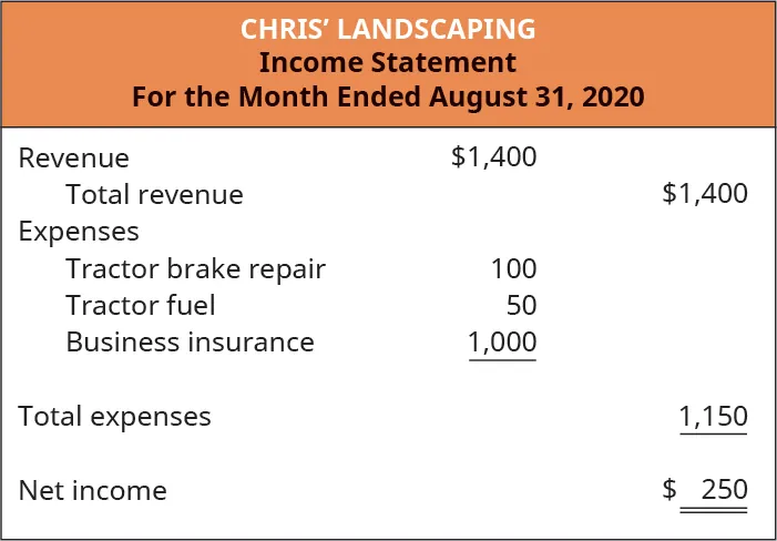 Chris’ Landscaping, Income Statement, For the Month Ended August 31, 2020. Revenue $1,400, Total revenue $1,400. Expenses: Tractor brake repair 100, Tractor fuel 50, Buiness insurance 1,000; Total Expenses 1,150; Net income $250.