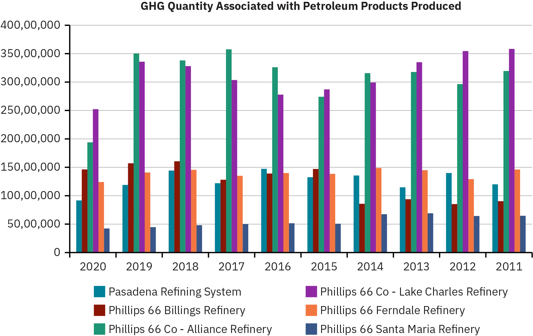 A bar chart compares and contrasts different data points of the “Seattle Homeless Count 2006-2020”. A bar chart is one type of visual that might be included in a case study.