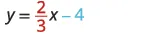 The image shows the linear equation y = (2/3)x - 4. The slope (2/3) is colored red, and the y-intercept (-4) is colored light blue, highlighting key components of the equation.