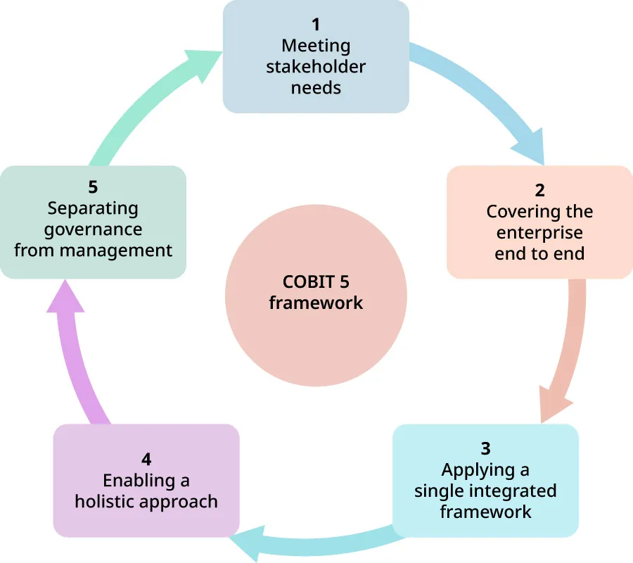 COBIT5 Framework (in circular depiction): 1. Meeting stakeholder needs; 2. Covering the enterprise end to end; 3. Applying a single integrated framework; 4. Enabling a holistic approach; 5. Separating governance from management.