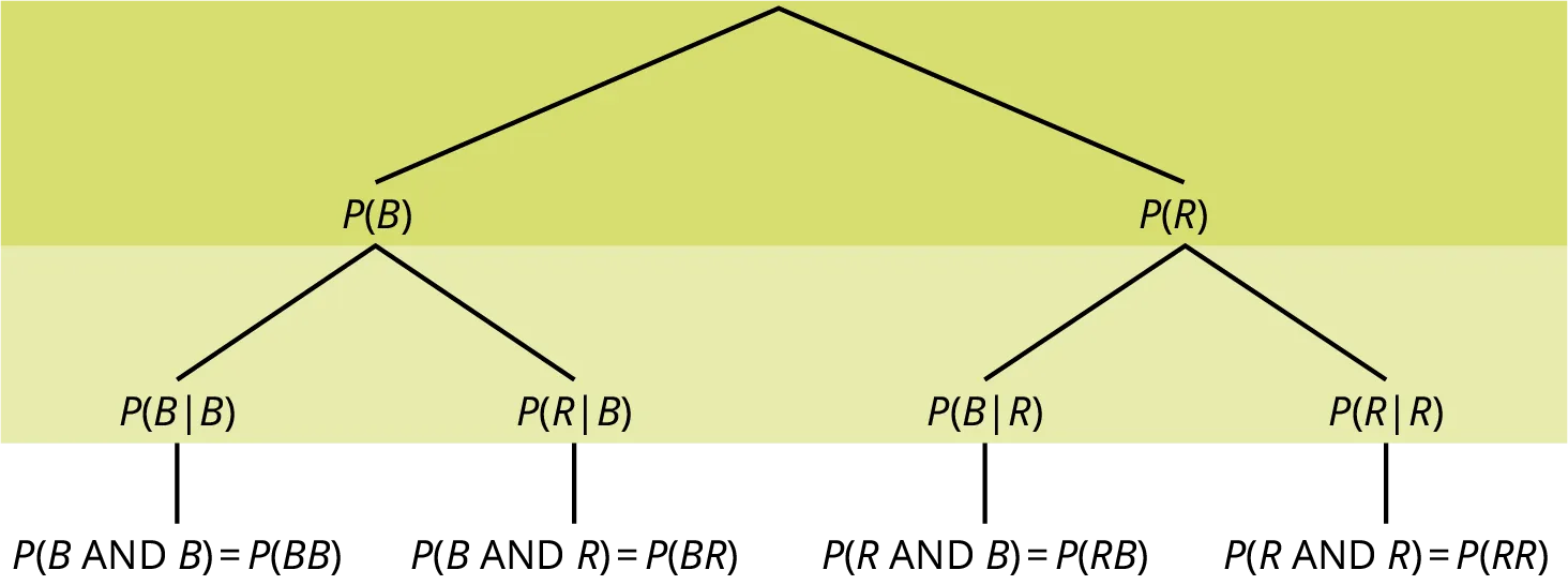 This is a tree diagram for a two-step experiment. The first branch shows first outcome: P(B) and P(R). The second branch has a set of 2 lines for each line of the first branch: the probability of B given B = P(BB), the probability of R given B = P(RB), the probability of B given R = P(BR), and the probability of R given R = P(RR).