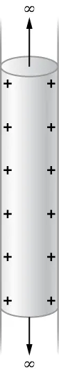 Rysunek pokazuje nieskończenie długą, metalową rurę o gęstości ładunku na jej powierzchni sigma.&nbsp;