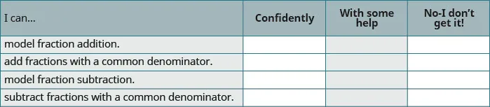 Fraction skills self-assessment table. Users rate their ability to model and add/subtract fractions with common denominators: 'Confidently', 'With some help', or 'No - I don't get it!'