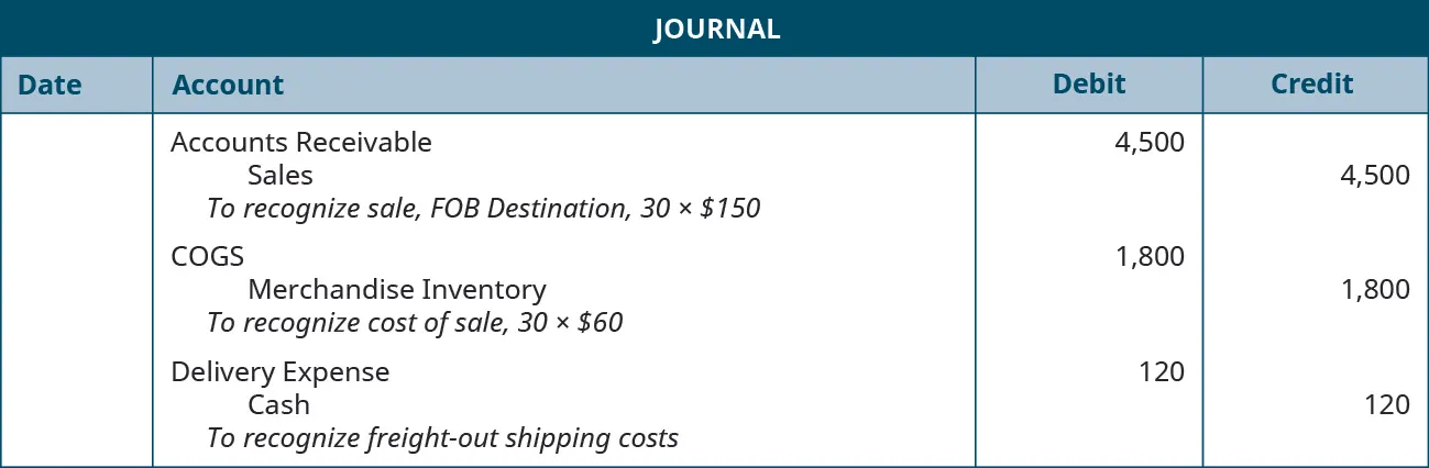 A journal entry shows a debit to Accounts Receivable for $4,500 and credit to Sales for $4,500 with the note “to recognize sale, F O B Destination, 30 times $150,” followed by a debit to Cost of Goods Sold for $1,800 and credit to Merchandise Inventory for $1,800 with the note “to recognize cost of sale, 30 times $60,” followed by a debit to Delivery Expense for $120 and credit to Cash for $120 with the note “to recognize freight-out shipping costs.”
