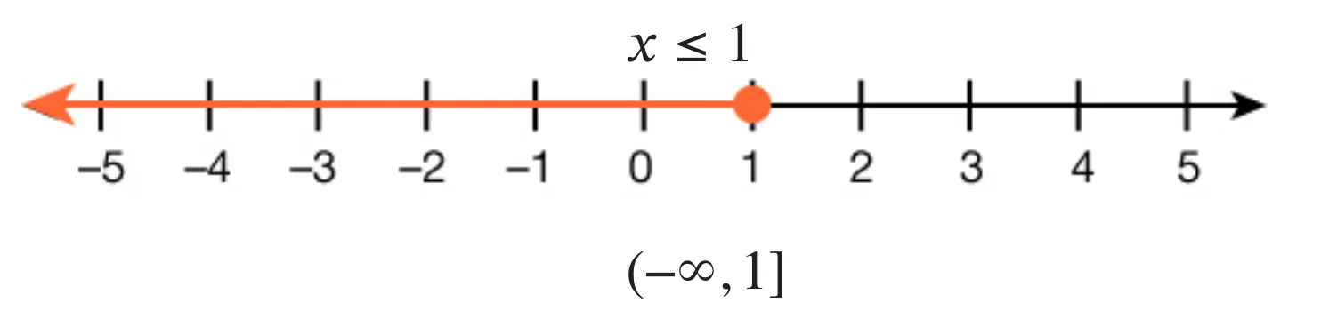 A number line extending from negative 5 to 5 has a closed circle at 1 and the numbers to the left of 1 have been shaded. Above the closed circle on the 1, is the inequality stating, 'x is less than or equal to one.' Below the closed circle on the 1, is the interval notation that has an open parenthesis with a negative infinity symbol, then a comma, then the number 1 followed by a close bracket.