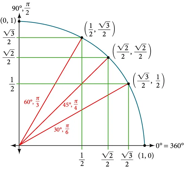Graph of a quarter circle with angles of 0, 30, 45, 60, and 90 degrees inscribed. Equivalence of angles in radians shown. Points along circle are marked. 