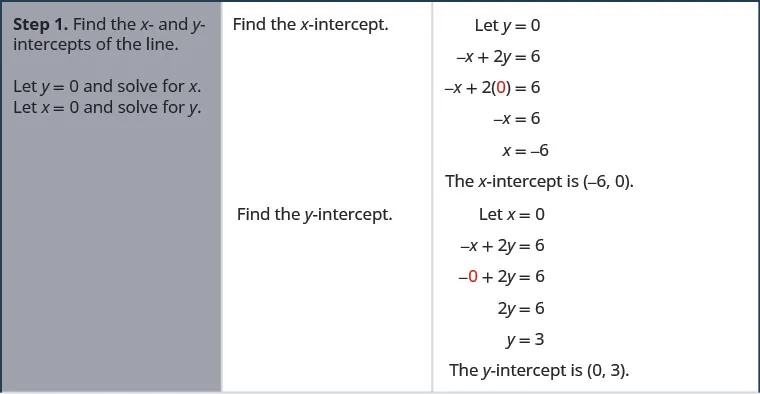 The figure shows a table with the general procedure for graphing a line using the intercepts along with a specific example using the equation negative x plus 2y equals 6. Step 1 of the general procedure is “Find the x and y- intercepts of the line. Let y equals 0 and solve for x. Let x equals 0 and solve for y”. Step 1 for the example is a series of statements and equations: “Find the x- intercept. Let y equals 0”, negative x plus 2y equals 6, negative x plus 2(0) equals 6 (where the 0 is red), negative x equals 6, x equals negative 6, “The x- intercept is (negative 6, 0)”, “Find the y- intercept. Let x equals 0”, negative x plus 2y equals 6, negative 0 plus 2y equals 6 (where the 0 is red), 2y equals 6, y equals 3, and “The y- intercept is (0, 3)”.