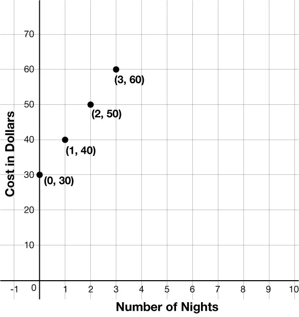 Scatter plot showing the number of nights on the x-axis versus the cost in dollars on the y-axos. Points are plotted and labeled at (0,30), (1,40), (2,50), (3,60) indicating a positive linear trend.