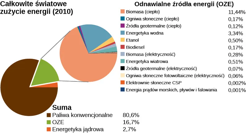 Obraz przedstawia dwa diagramy kołowe całkowitego światowego zużycia energii w 2010. Diagram przedstawiający zużycie całkowite pokazuje, że 80.6 procent jest wytwarzane przez źródła konwencjonalne, 16.7 procent przez odnawialne źródła energii oraz 2.7 procent przez energetykę jądrową. Drugi diagram rozbija odnawialne źródła energii na poszczególne rodzaje technologii. Na tym wykresie ciepło z biomasy stanowi 11.44 procent całości, ciepło z ogniw paliwowych 0.17, ciepło ze źródeł geotermalnych 0.12, energetyka wodna 3.34, etanol 0.5, biodiesel 0.17, elektryczność z biomasy 0.28, energetyka wiatrowa 0.51, elektryczność ze źródeł geotermalnych 0.07, ogniwa fotowoltaiczne 0.06, elektrownie słoneczne CSP 0.002 oraz energia prądów morskich, pływów i falowania 0.001.