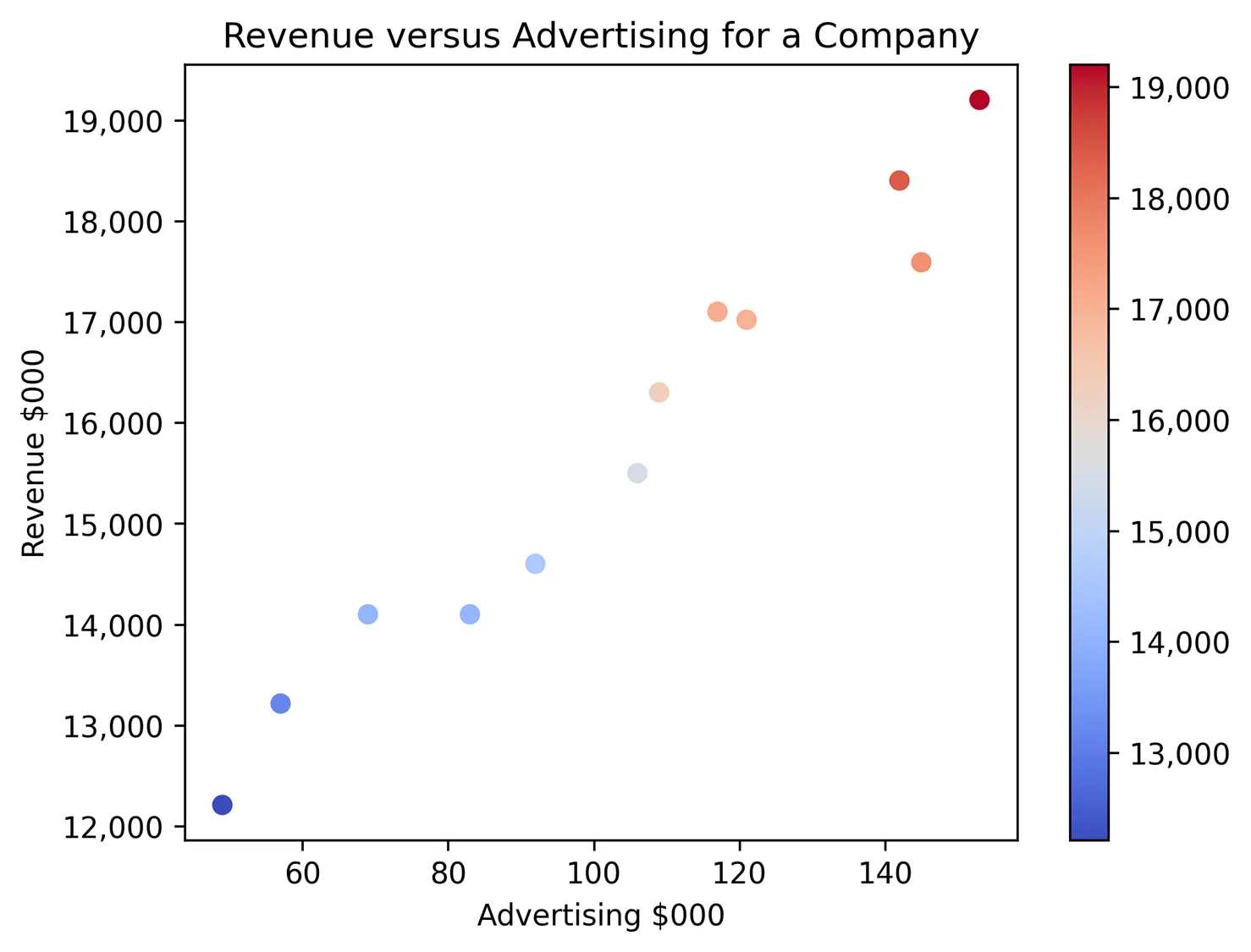 A scatterplot labeled revenue versus advertising for a company. The X axis is labeled Advertising $000 and ranges from 60 to 140. The Y axis is labeled Revenue $000 and ranges from 12,000 to 19,000. A color key with blue (13,000) as the lowest value and red (19,000) as the highest value runs along the right side of the graph. There are 12 data points showing an increase from left to right with the colors aligning with the key.