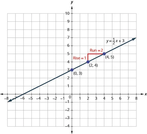 The figure shows the graph of a straight line on the coordinate plane. The x-axis runs from negative 10 to 10. The y-axis runs from negative 10 to 10. The line goes through the points (0, 3), (2, 4), and (4, 5). A right triangle is drawn by connecting the three points (2, 4), (2, 5), and (4, 5). The vertical side of the triangle is labeled “Rise equals 1”. The horizontal side of the triangle is labeled “Run equals 2”. The line is labeled y equals 1 divided by 2 times x plus 3.