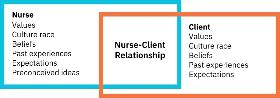 A graphic showing the Hildegard Peplau model for the therapeutic nurse-patient relationship. The graphic shows two overlapping boxes. In the first box are the nurse contributions. These include: values, culture race, beliefs, past experiences, expectations, preconceived ideas. In the second box are the patient contributions. The include: values, culture race, beliefs, past experiences, expectations. At the overlapping area is text that reads: "Nurse-Patient Relationship."