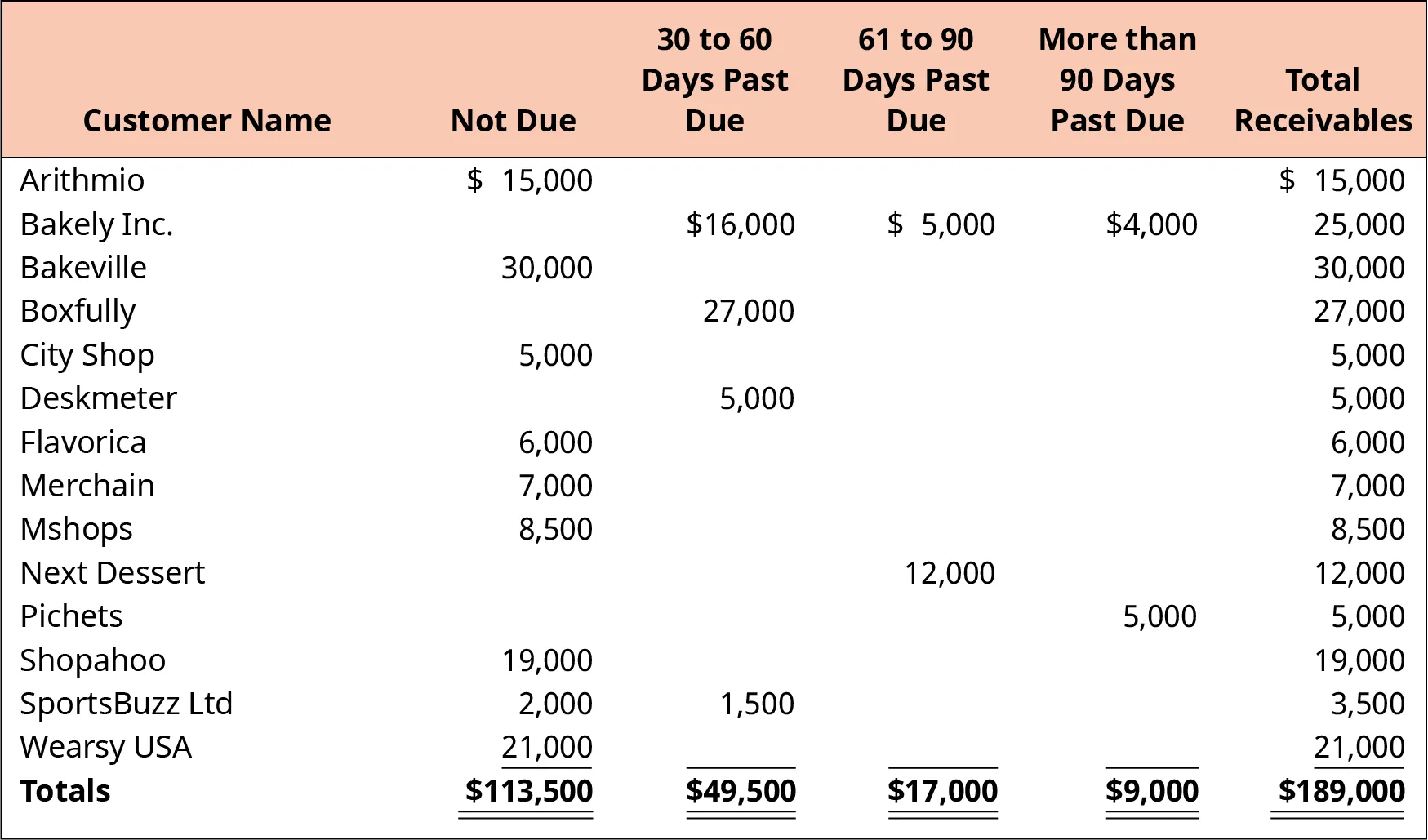 The Aging of Accounts receivable schedule for Foodina, Inc. lists each customer name, and the amount due in each of its four age categories. Foodina, Inc. has $113,500 not yet due; $49,500 30 to 60 days past due; $17,000 61 to 90 days past due; and $9,000 more than 90 days past due.  The total of all receivables is $189,000.