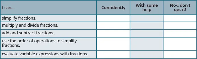 This table has 4 columns, 5 rows and a header row. The header row labels each column I can, confidently, with some help and no, I don’t get it. The first column has the following statements: simplify fractions, multiply and divide fractions, add and subtract fractions, use the order of operations to simplify fractions, evaluate variable expressions with fractions. The remaining columns are blank.