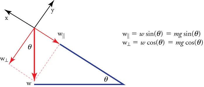 A diagram shows perpendicular and horizontal components of weight. The weight is on an inclined plane that slopes downward to the right.
