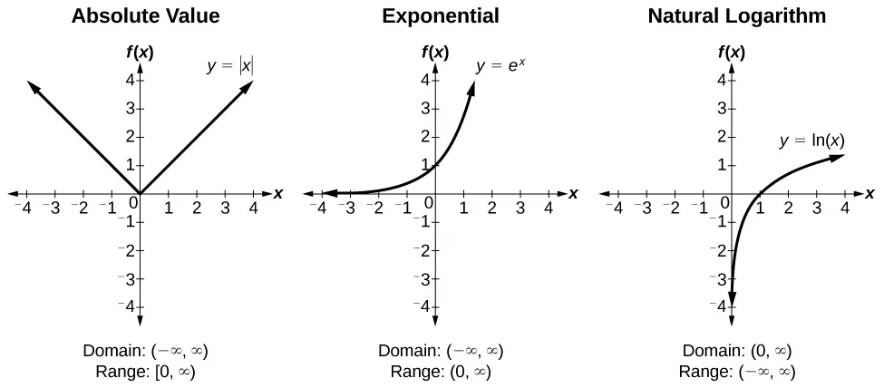 Three graphs side-by-side. From left to right, graph of the absolute value function, exponential function, and natural logarithm function. All three graphs extend from -4 to 4 on each axis.