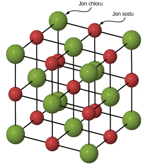 Rysunek pokazuje strukturę sieci kryształu soli NaCl z naprzemiennie ułożonymi małymi czerwonymi sferami, oznaczonymi jako jony sodu i większymi zielonymi sferami, oznaczonymi jako jony chloru.