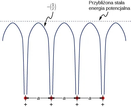 Rysunek pokazuje trzy krzywe o kształcie odwróconej litery U, w szeregu jedna obok drugiej oraz dwie podobne, ale niekompletne, po obu stronach szeregu. Pomiędzy kolejnymi krzywymi, na dole rysunku, znajdują się czerwone kropki ze znakami plus poniżej. Odległość pomiędzy sąsiadującymi kropkami oznaczona jest jako a. Krzywe opisane są jako -1 dzielone przez r. Tuż powyżej krzywych znajduje się pozioma przerywana linia opisana jako przybliżona stała energia potencjalna.