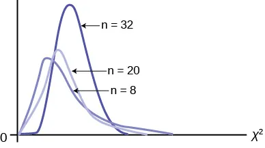 Part (a) shows a chi-square curve with 2 degrees of freedom. It is nonsymmetrical and slopes downward continually. Part (b) shows a chi-square curve with 24 df. This nonsymmetrical curve does have a peak and is skewed to the right. The graphs illustrate that different degrees of freedom produce different chi-square curves.