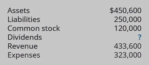 Assets $450,600; Liabilities 250,000; Common stock 120,000; Dividends ?; Revenue 433,600; Expenses 323,000.