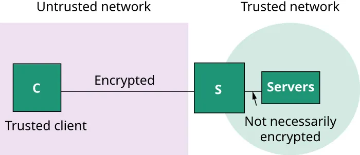 A diagram showing a “Trusted Client” (labeled C) connected to a server (labeled S) via an encrypted connection over an untrusted network. The server connects to other “Servers” within a trusted network, with a note that this part is not necessarily encrypted.